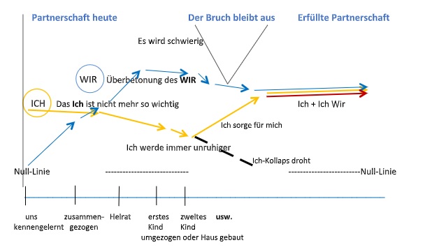 Grafik zur Partnerschaft: Die drei Bereiche „Ich“, „Ich“ und „Wir“ entwickeln sich langfristig auf gleicher Höhe und mit gleicher Bedeutung.
